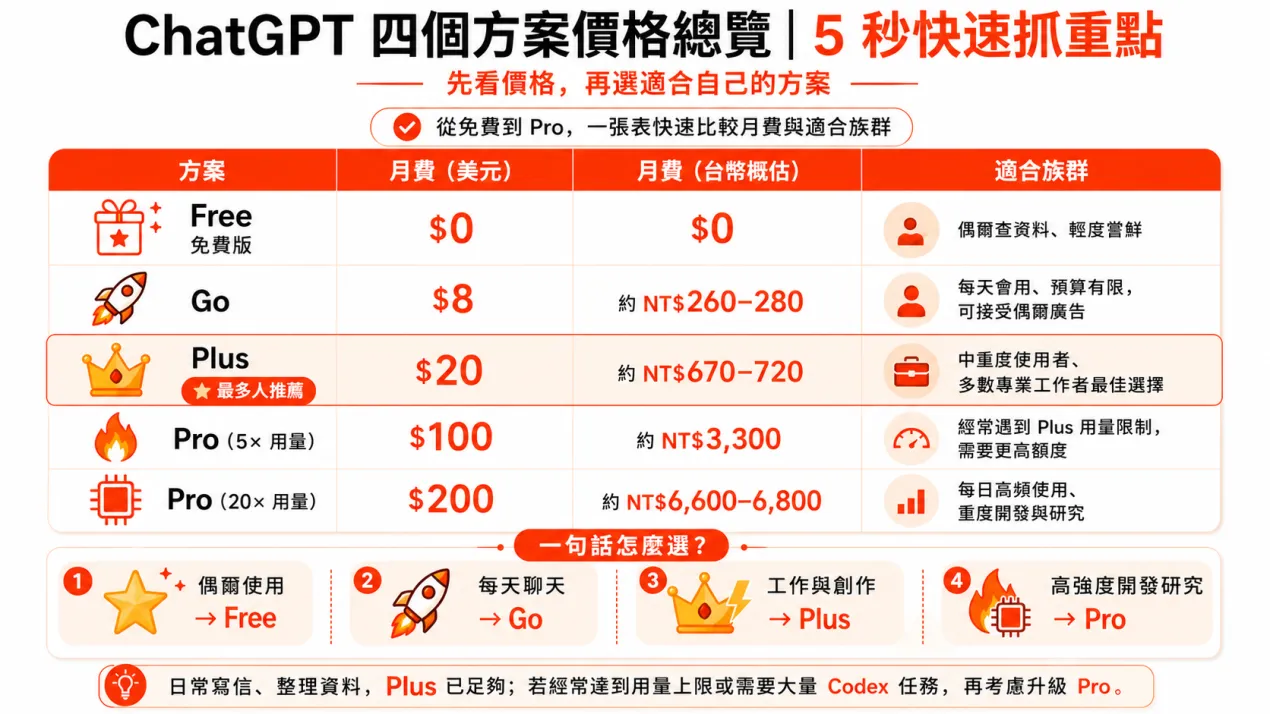 四個 ChatGPT 方案價格總覽，先看這張表5秒抓到重點